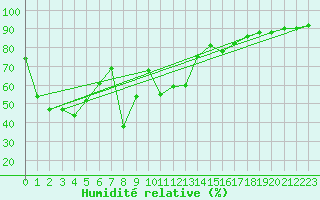 Courbe de l'humidit relative pour Sanary-sur-Mer (83)
