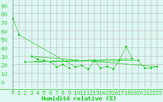 Courbe de l'humidit relative pour Aigleton - Nivose (38)