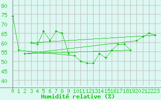 Courbe de l'humidit relative pour Simplon-Dorf