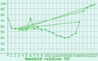 Courbe de l'humidit relative pour Chamonix-Mont-Blanc (74)