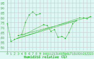 Courbe de l'humidit relative pour Gap-Sud (05)