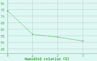 Courbe de l'humidit relative pour Oakey Aerodrome