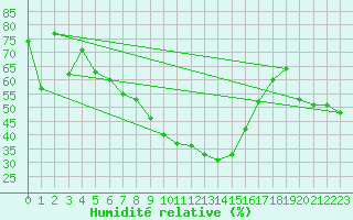 Courbe de l'humidit relative pour Vaduz