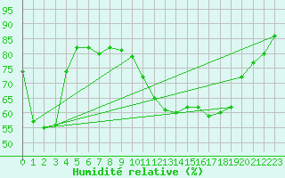 Courbe de l'humidit relative pour Angers-Beaucouz (49)