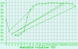 Courbe de l'humidit relative pour Casino Airport Aws