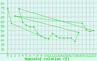 Courbe de l'humidit relative pour Robledo de Chavela