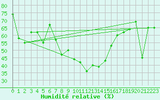 Courbe de l'humidit relative pour Kopaonik