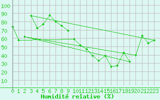 Courbe de l'humidit relative pour Morn de la Frontera