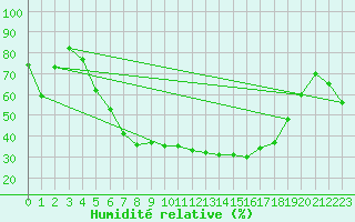 Courbe de l'humidit relative pour Roros