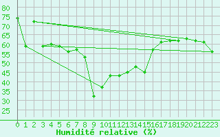 Courbe de l'humidit relative pour Belcaire (11)