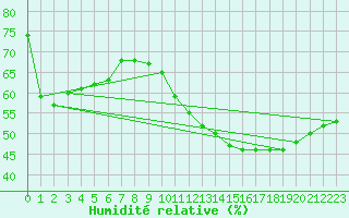 Courbe de l'humidit relative pour Sallanches (74)