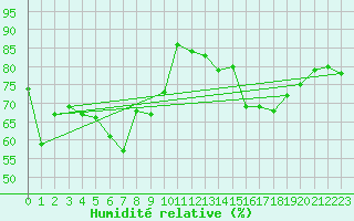 Courbe de l'humidit relative pour Stora Sjoefallet