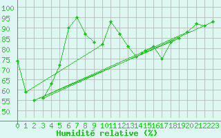 Courbe de l'humidit relative pour Moca-Croce (2A)