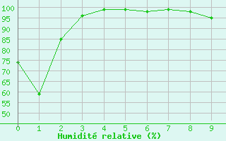 Courbe de l'humidit relative pour Sauda