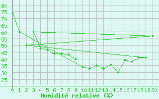 Courbe de l'humidit relative pour Ualand-Bjuland