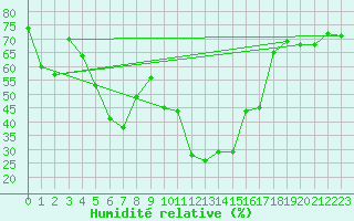 Courbe de l'humidit relative pour Formigures (66)
