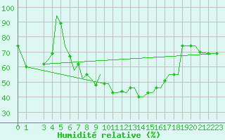 Courbe de l'humidit relative pour Limnos Airport