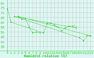 Courbe de l'humidit relative pour Torino / Bric Della Croce