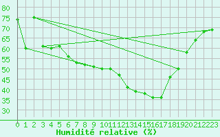 Courbe de l'humidit relative pour Donauwoerth-Osterwei.