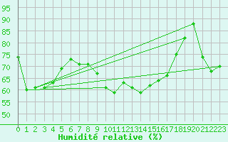 Courbe de l'humidit relative pour Gumpoldskirchen