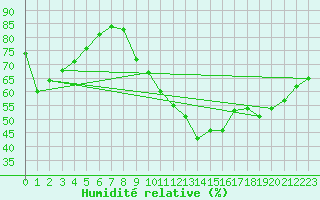 Courbe de l'humidit relative pour Bannay (18)