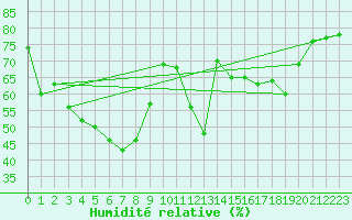 Courbe de l'humidit relative pour Cap Corse (2B)
