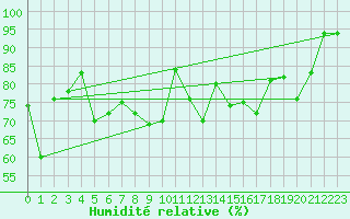 Courbe de l'humidit relative pour Beznau