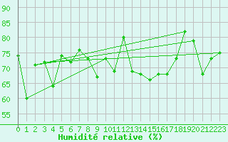 Courbe de l'humidit relative pour Malin Head