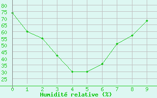 Courbe de l'humidit relative pour Cooma Snowy Mountains
