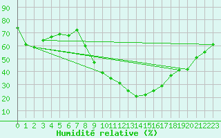Courbe de l'humidit relative pour Istres (13)