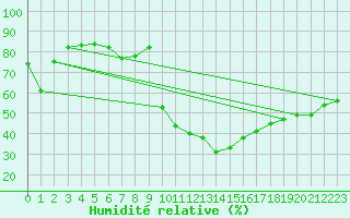 Courbe de l'humidit relative pour Orense