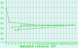 Courbe de l'humidit relative pour Sarzeau (56)