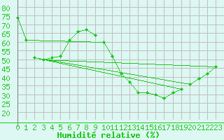 Courbe de l'humidit relative pour Carcassonne (11)