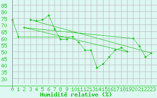 Courbe de l'humidit relative pour Toulon (83)