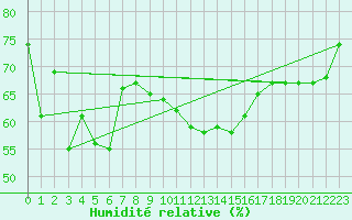 Courbe de l'humidit relative pour Castelln de la Plana, Almazora