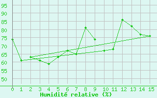 Courbe de l'humidit relative pour Whangarei Aerodrome