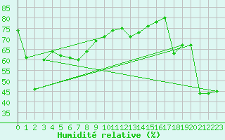 Courbe de l'humidit relative pour Lancelin