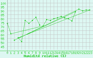 Courbe de l'humidit relative pour Ile Rousse (2B)