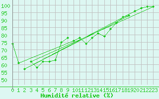 Courbe de l'humidit relative pour Ravensthorpe Hopetoun