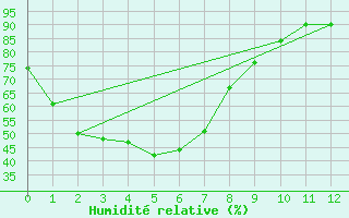 Courbe de l'humidit relative pour Redesdale Aws