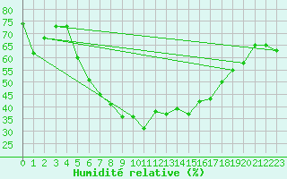 Courbe de l'humidit relative pour Geilo Oldebraten