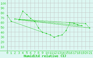 Courbe de l'humidit relative pour Ermelo