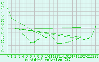 Courbe de l'humidit relative pour Vinjeora Ii