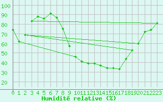 Courbe de l'humidit relative pour Avignon (84)