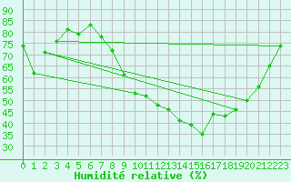 Courbe de l'humidit relative pour Aix-en-Provence (13)