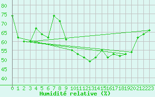 Courbe de l'humidit relative pour Cernay (86)