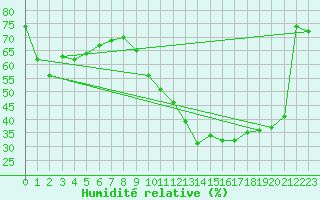 Courbe de l'humidit relative pour Toulouse-Blagnac (31)