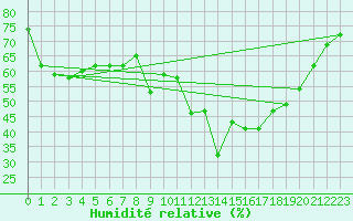 Courbe de l'humidit relative pour Lons-le-Saunier (39)