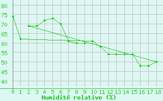 Courbe de l'humidit relative pour La Pinilla, estacin de esqu
