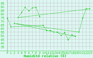 Courbe de l'humidit relative pour Mions (69)